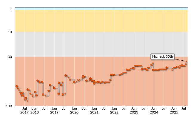 Chokudaiのアルゴリズムのグラフ