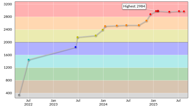 Chokudaiのヒューリスティックのグラフ